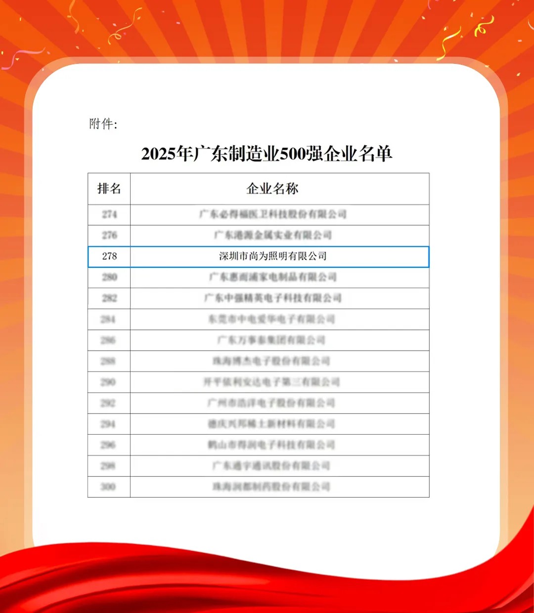 尚為照明榮獲“2025年廣東省制造業(yè)500強(qiáng)企業(yè)”“深圳市企業(yè)500強(qiáng)”稱號(hào)